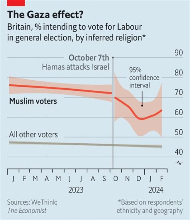 British Muslims’ support for Labour is wobbling