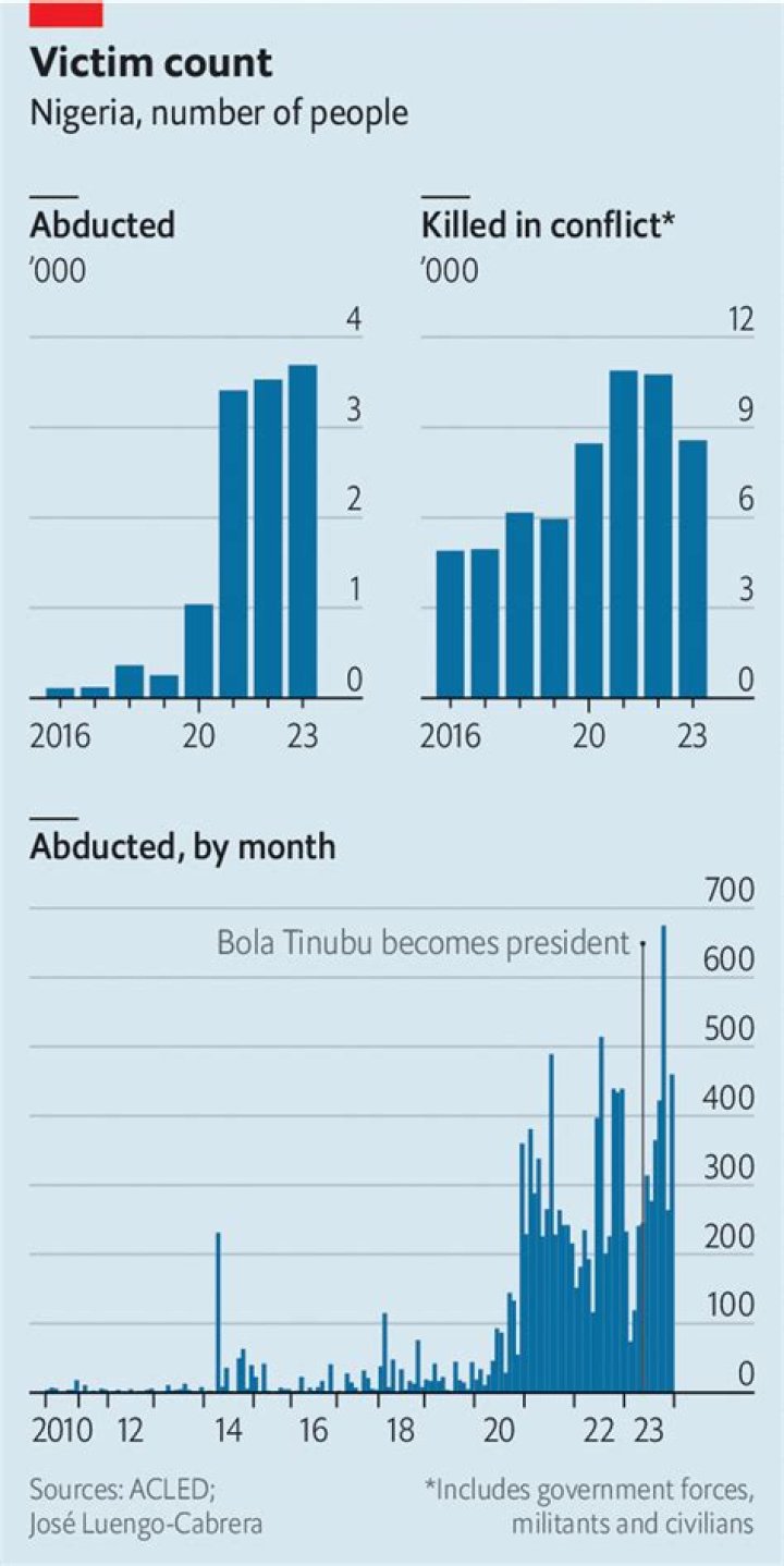 Kidnappers are wreaking havoc in Nigeria