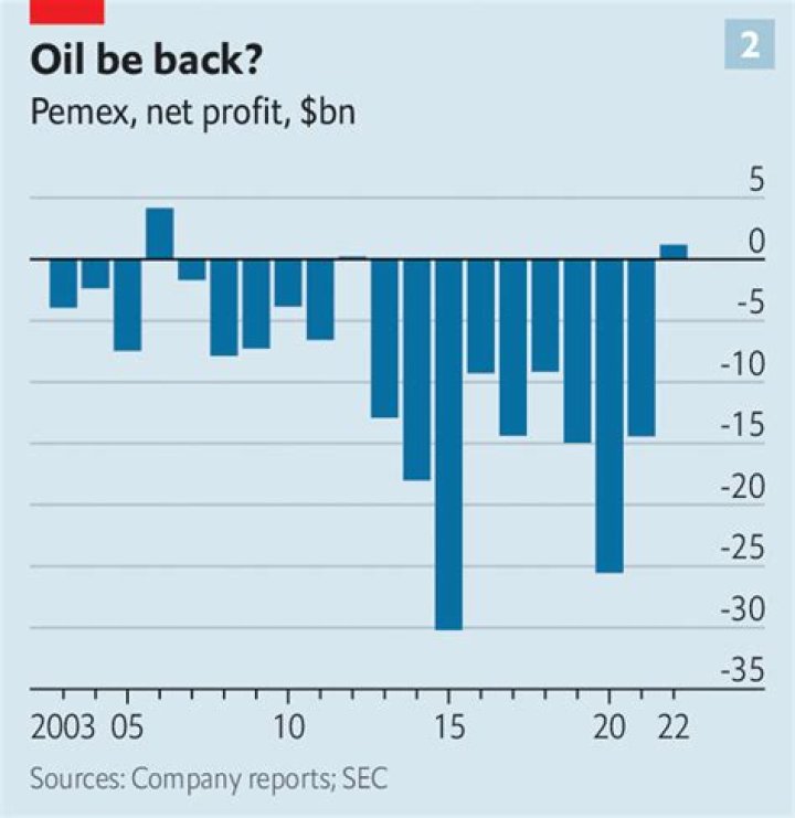 Pemex is the world’s most indebted oil company